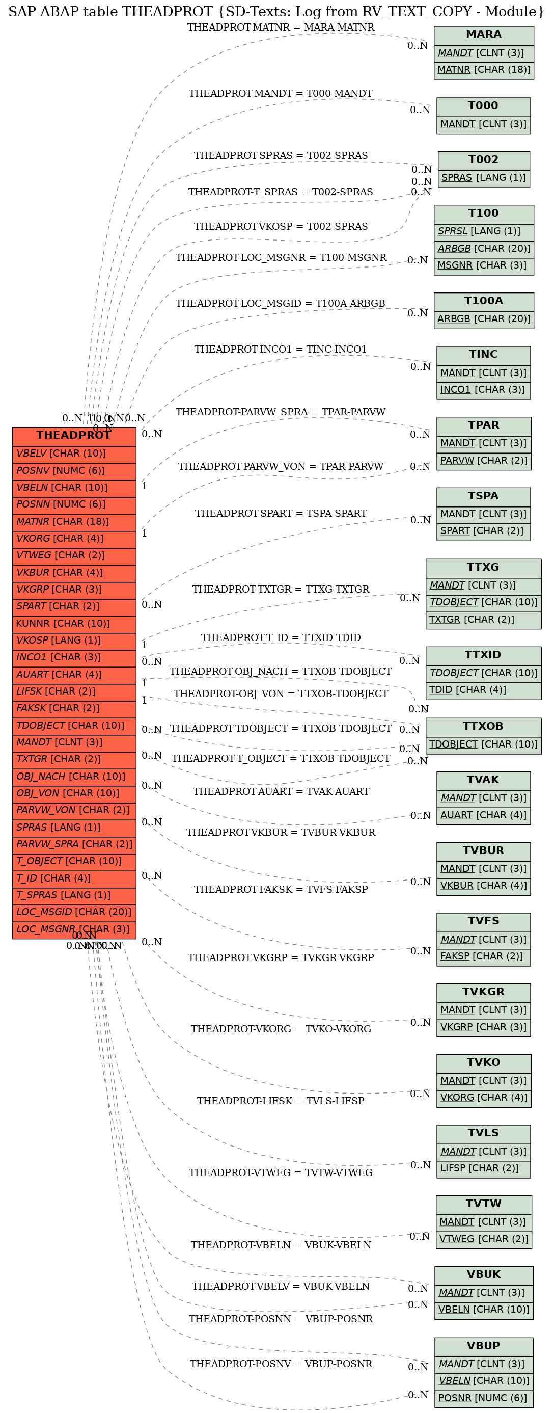 E-R Diagram for table THEADPROT (SD-Texts: Log from RV_TEXT_COPY - Module)