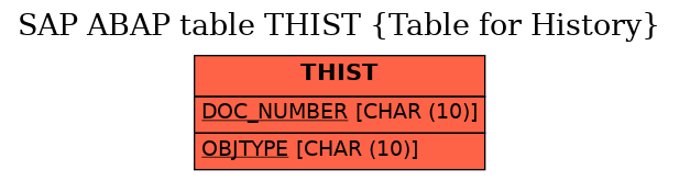 E-R Diagram for table THIST (Table for History)