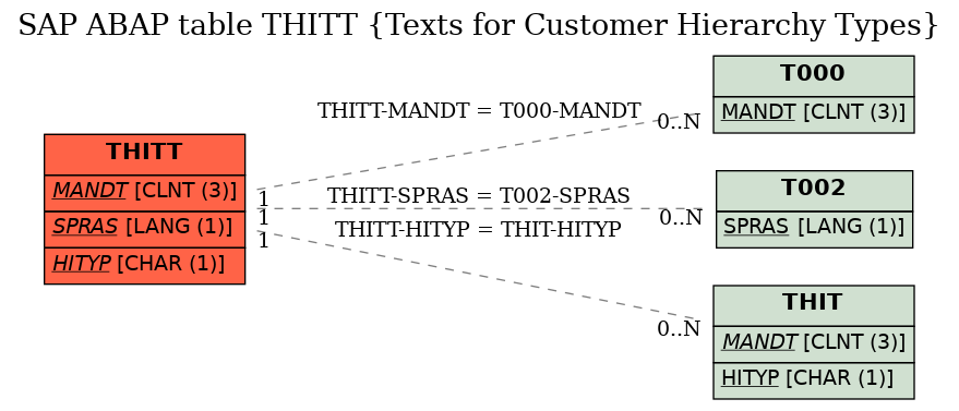 E-R Diagram for table THITT (Texts for Customer Hierarchy Types)