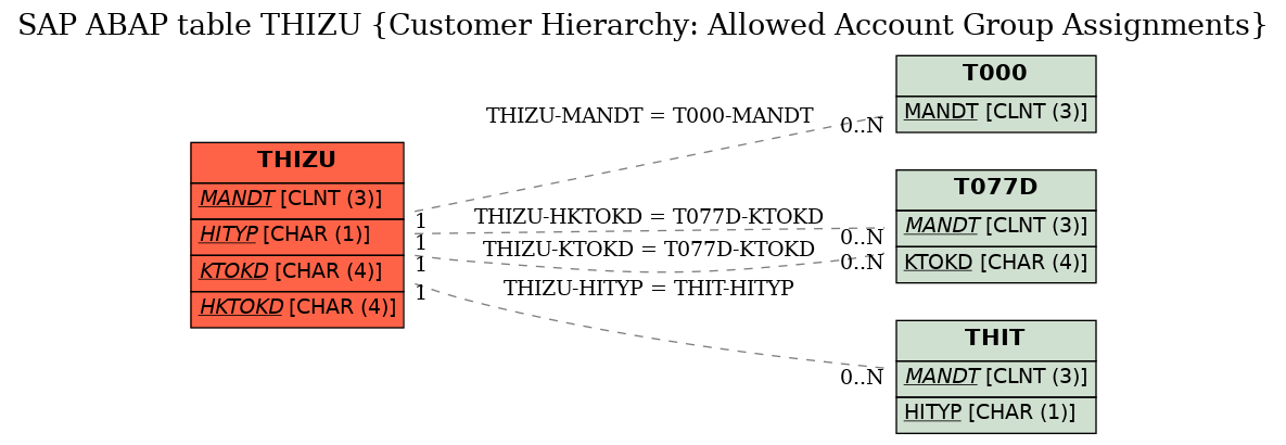 E-R Diagram for table THIZU (Customer Hierarchy: Allowed Account Group Assignments)