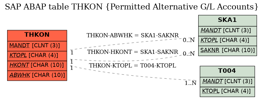 E-R Diagram for table THKON (Permitted Alternative G/L Accounts)