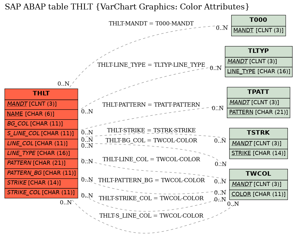 E-R Diagram for table THLT (VarChart Graphics: Color Attributes)