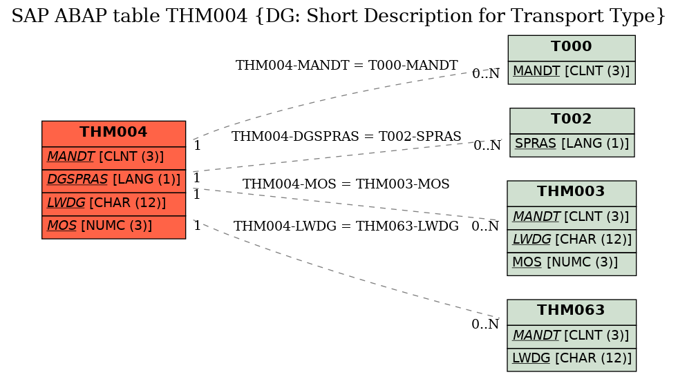 E-R Diagram for table THM004 (DG: Short Description for Transport Type)