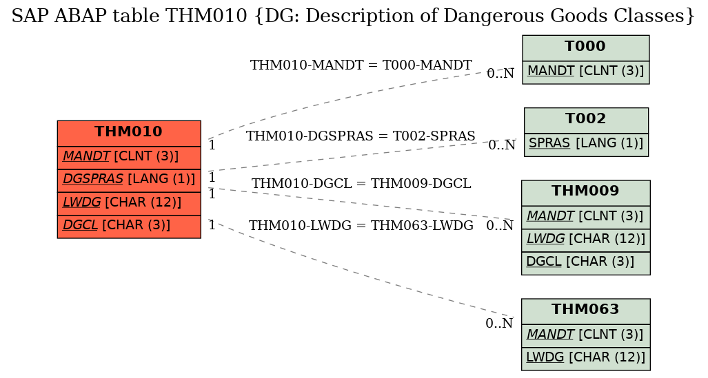 E-R Diagram for table THM010 (DG: Description of Dangerous Goods Classes)