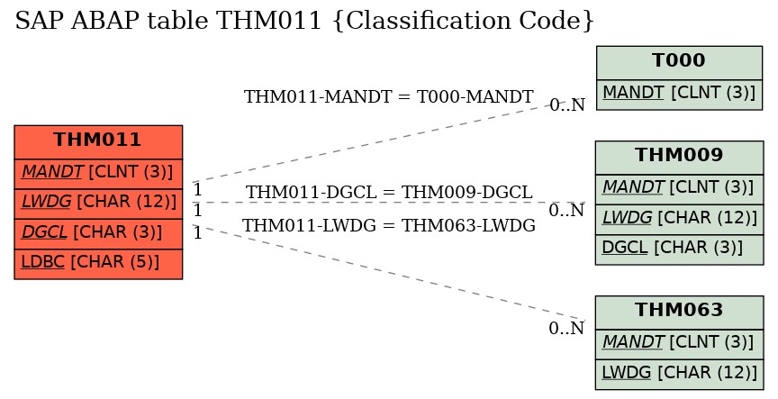 E-R Diagram for table THM011 (Classification Code)