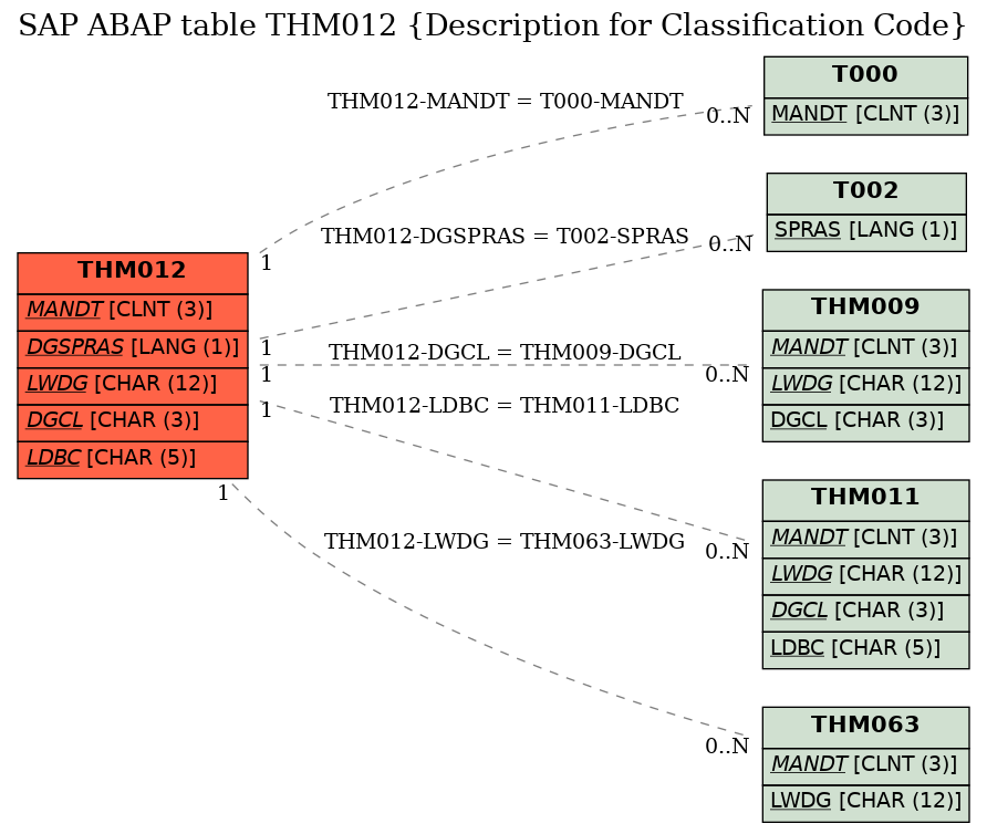 E-R Diagram for table THM012 (Description for Classification Code)