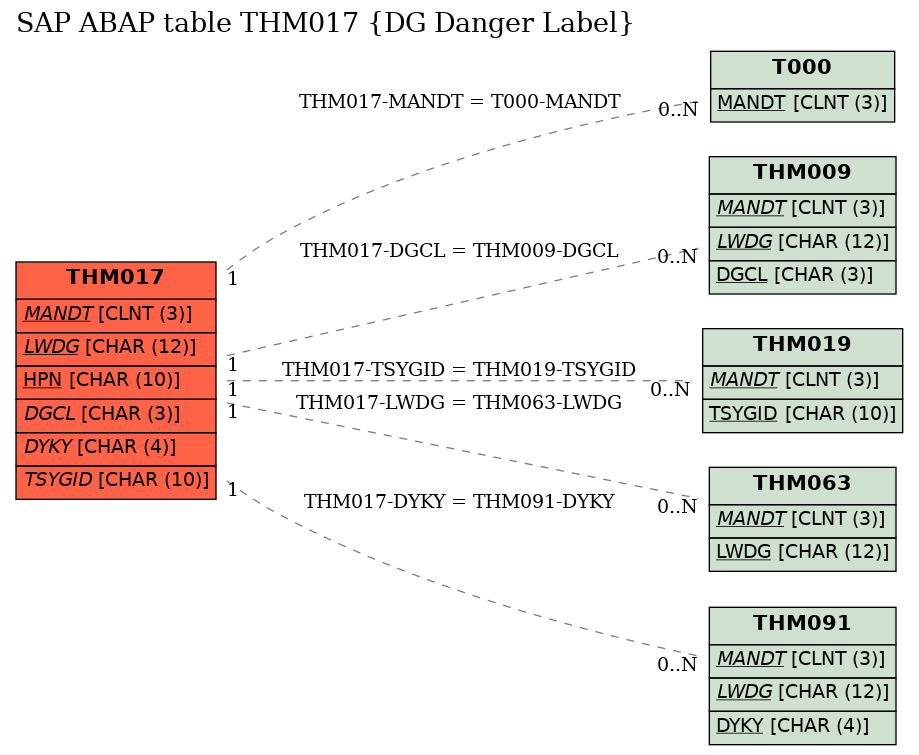 E-R Diagram for table THM017 (DG Danger Label)