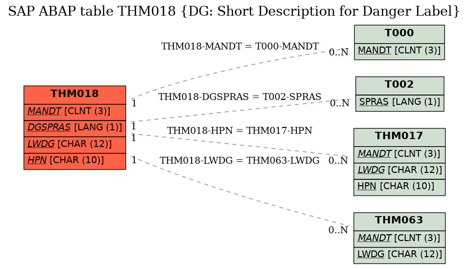 E-R Diagram for table THM018 (DG: Short Description for Danger Label)