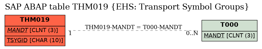 E-R Diagram for table THM019 (EHS: Transport Symbol Groups)