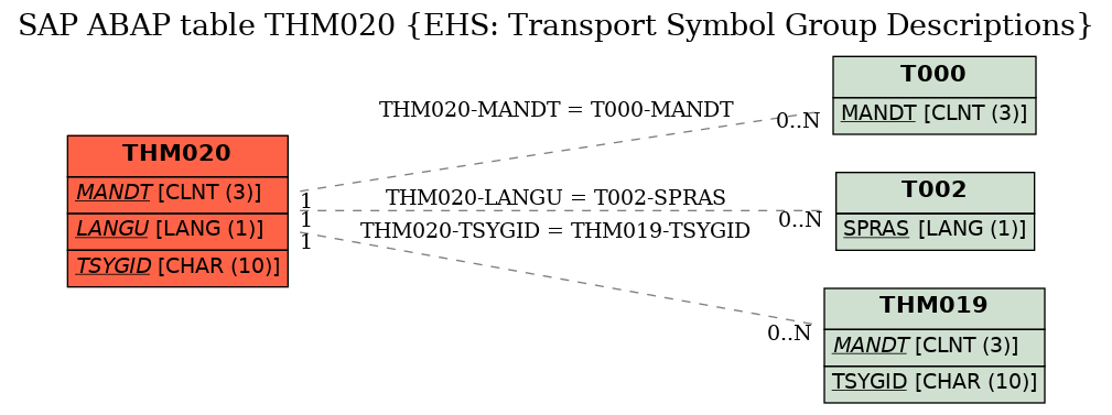 E-R Diagram for table THM020 (EHS: Transport Symbol Group Descriptions)