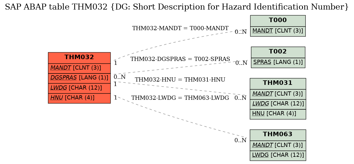 E-R Diagram for table THM032 (DG: Short Description for Hazard Identification Number)