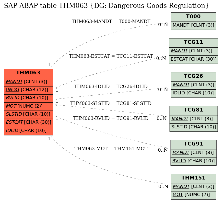 E-R Diagram for table THM063 (DG: Dangerous Goods Regulation)