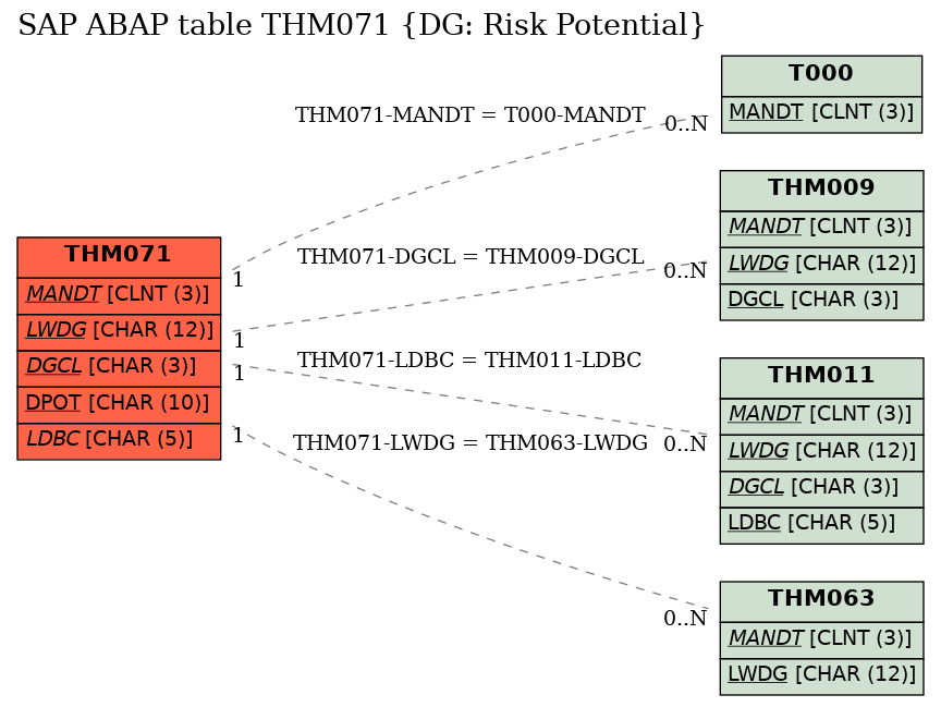 E-R Diagram for table THM071 (DG: Risk Potential)