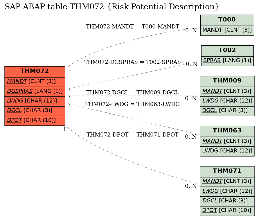 E-R Diagram for table THM072 (Risk Potential Description)