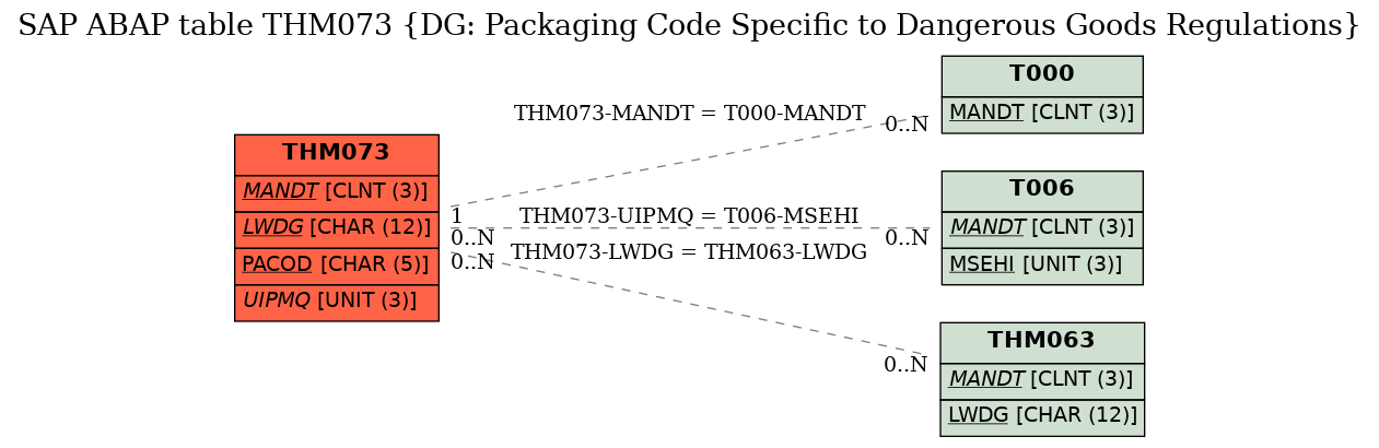 E-R Diagram for table THM073 (DG: Packaging Code Specific to Dangerous Goods Regulations)