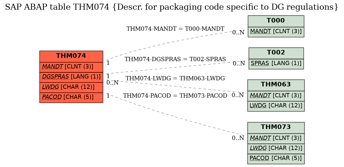 E-R Diagram for table THM074 (Descr. for packaging code specific to DG regulations)