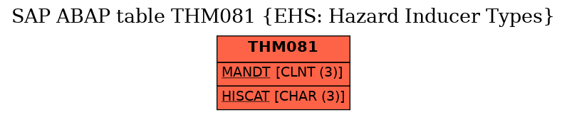 E-R Diagram for table THM081 (EHS: Hazard Inducer Types)