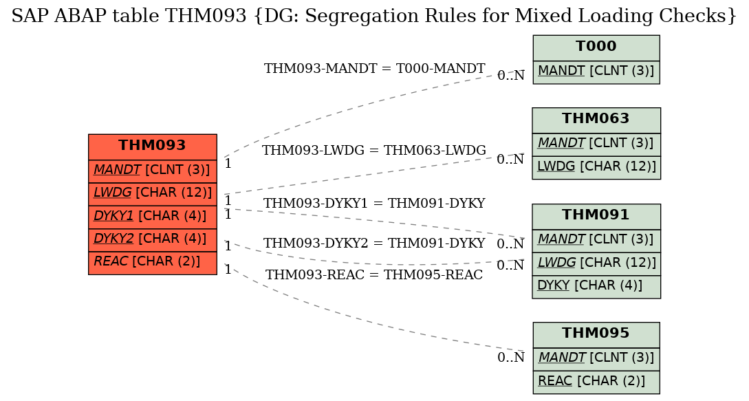 E-R Diagram for table THM093 (DG: Segregation Rules for Mixed Loading Checks)