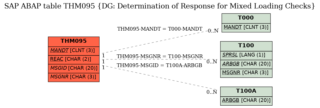 E-R Diagram for table THM095 (DG: Determination of Response for Mixed Loading Checks)