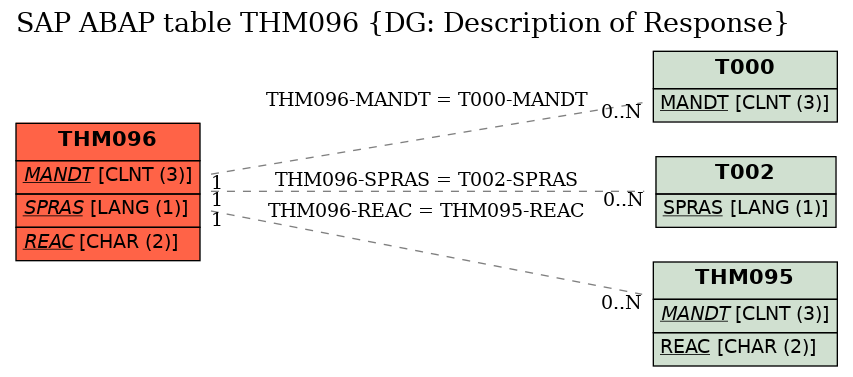 E-R Diagram for table THM096 (DG: Description of Response)