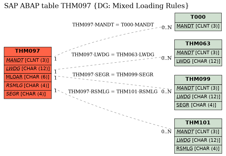 E-R Diagram for table THM097 (DG: Mixed Loading Rules)