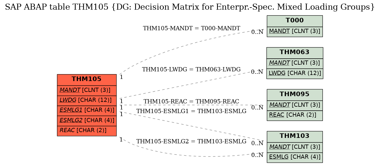 E-R Diagram for table THM105 (DG: Decision Matrix for Enterpr.-Spec. Mixed Loading Groups)