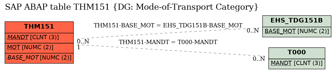 E-R Diagram for table THM151 (DG: Mode-of-Transport Category)