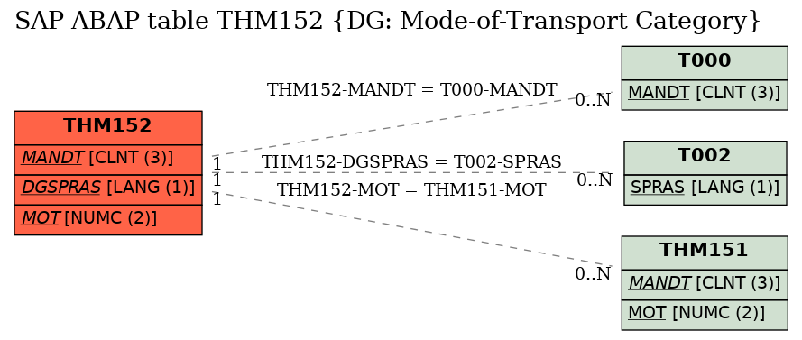 E-R Diagram for table THM152 (DG: Mode-of-Transport Category)