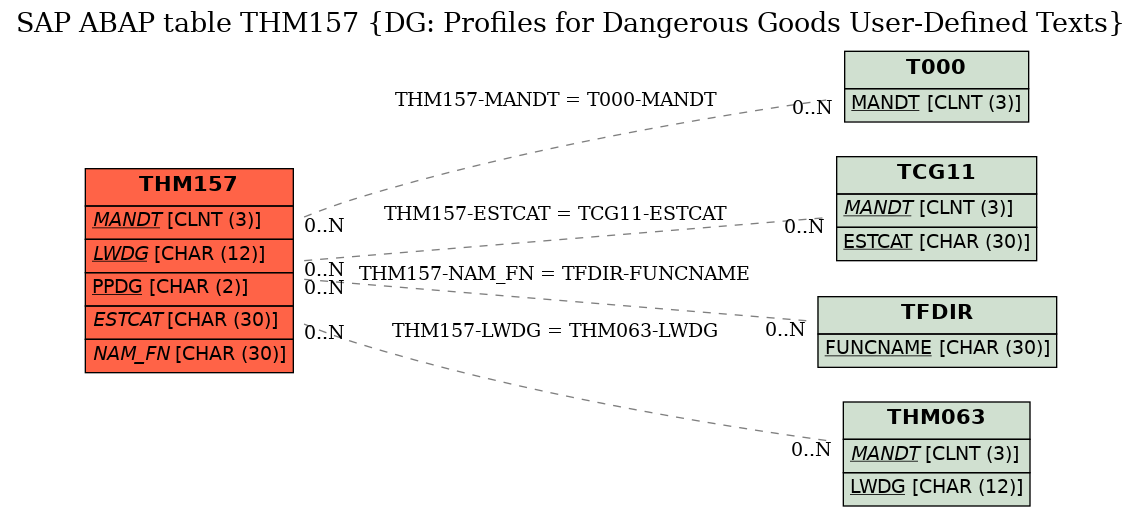 E-R Diagram for table THM157 (DG: Profiles for Dangerous Goods User-Defined Texts)