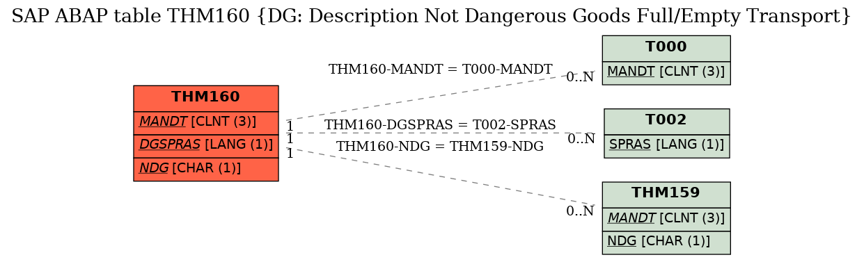 E-R Diagram for table THM160 (DG: Description Not Dangerous Goods Full/Empty Transport)