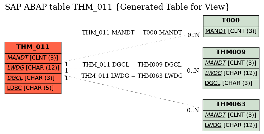 E-R Diagram for table THM_011 (Generated Table for View)