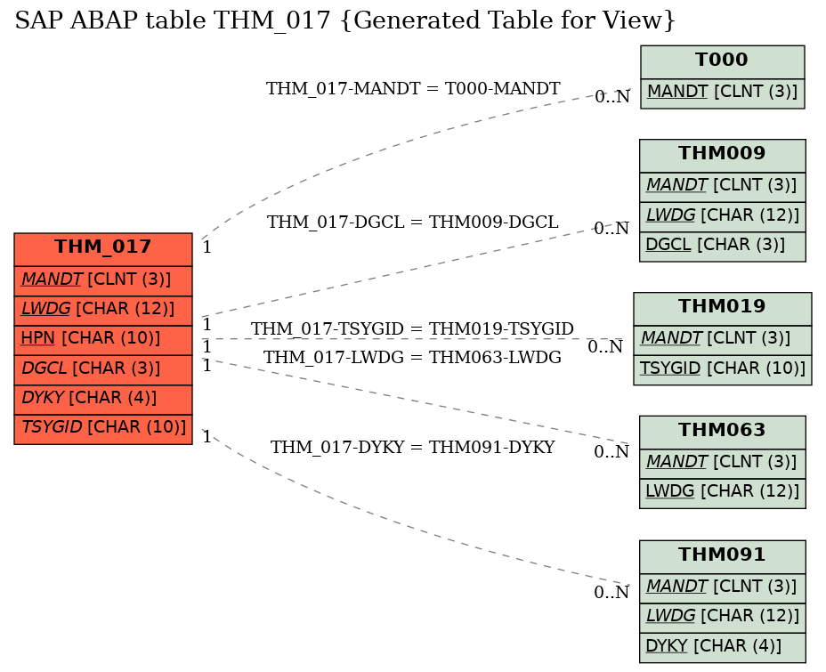 E-R Diagram for table THM_017 (Generated Table for View)