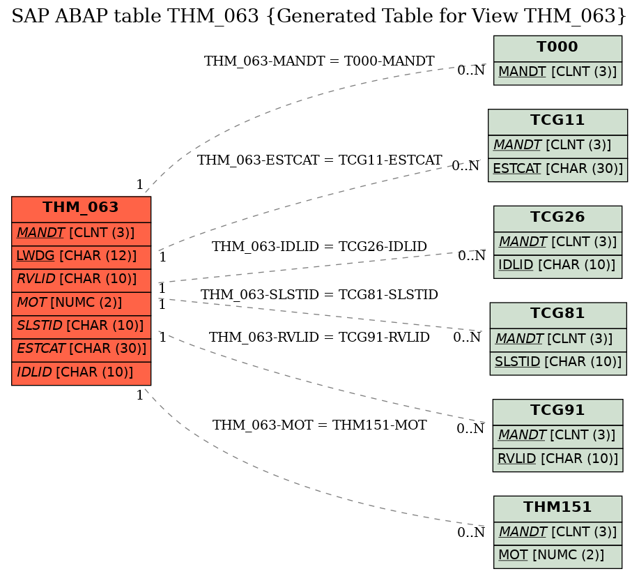 E-R Diagram for table THM_063 (Generated Table for View THM_063)
