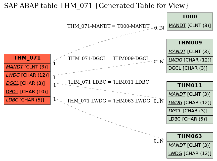 E-R Diagram for table THM_071 (Generated Table for View)