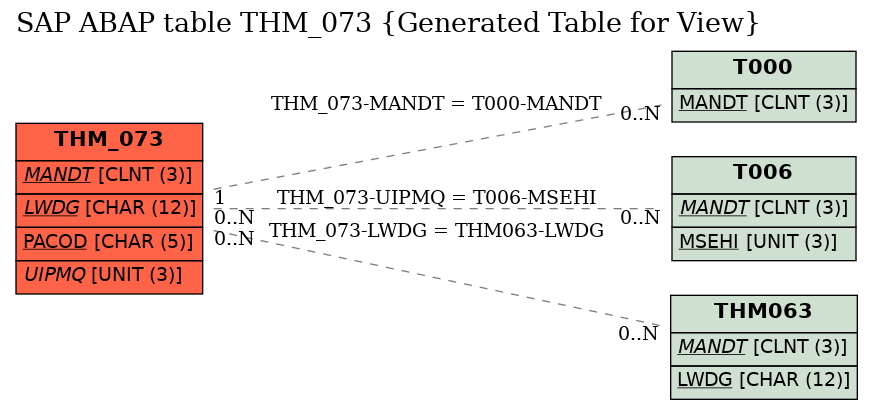 E-R Diagram for table THM_073 (Generated Table for View)