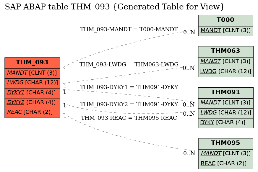 E-R Diagram for table THM_093 (Generated Table for View)