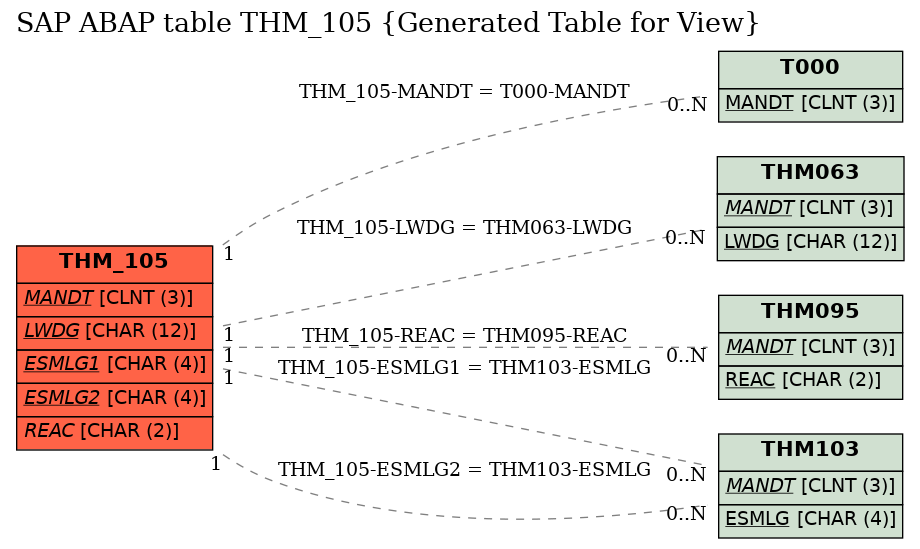 E-R Diagram for table THM_105 (Generated Table for View)