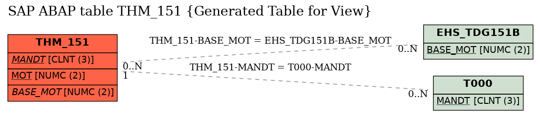 E-R Diagram for table THM_151 (Generated Table for View)