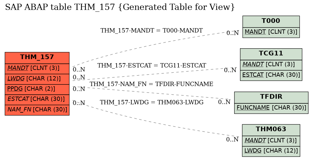 E-R Diagram for table THM_157 (Generated Table for View)