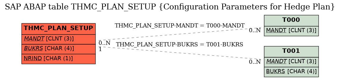 E-R Diagram for table THMC_PLAN_SETUP (Configuration Parameters for Hedge Plan)