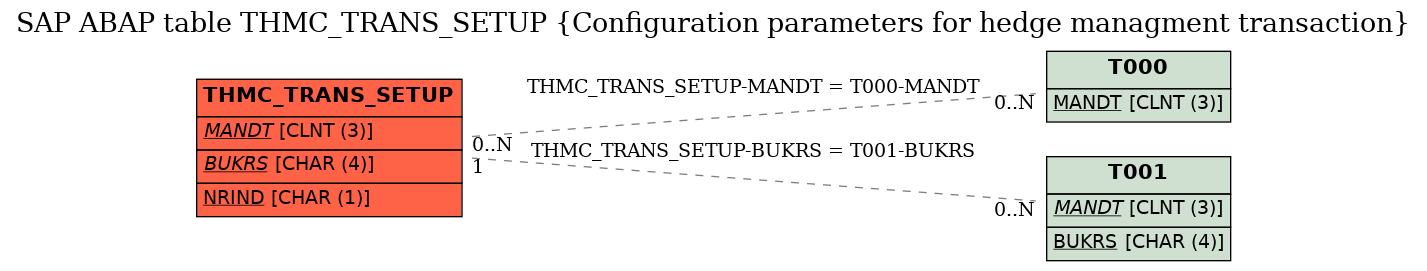 E-R Diagram for table THMC_TRANS_SETUP (Configuration parameters for hedge managment transaction)