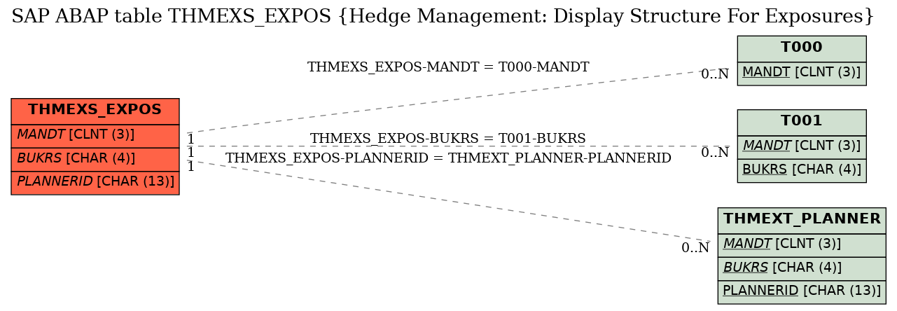 E-R Diagram for table THMEXS_EXPOS (Hedge Management: Display Structure For Exposures)