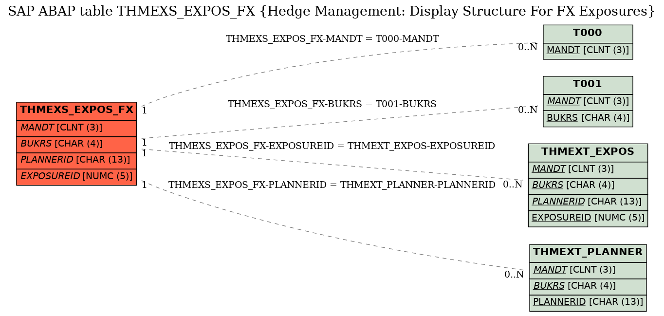 E-R Diagram for table THMEXS_EXPOS_FX (Hedge Management: Display Structure For FX Exposures)