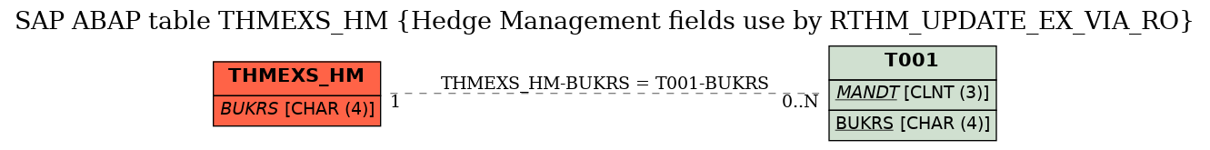 E-R Diagram for table THMEXS_HM (Hedge Management fields use by RTHM_UPDATE_EX_VIA_RO)