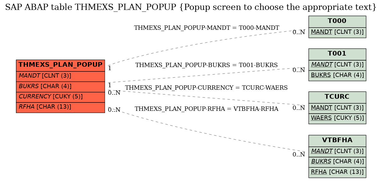 E-R Diagram for table THMEXS_PLAN_POPUP (Popup screen to choose the appropriate text)