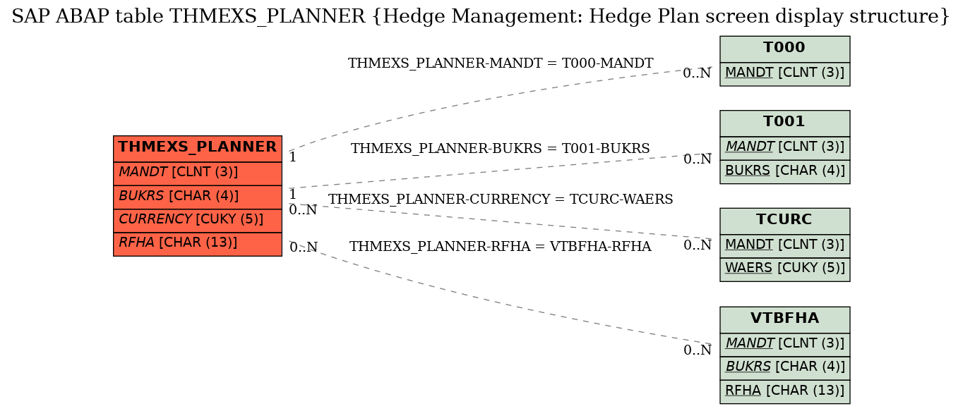 E-R Diagram for table THMEXS_PLANNER (Hedge Management: Hedge Plan screen display structure)