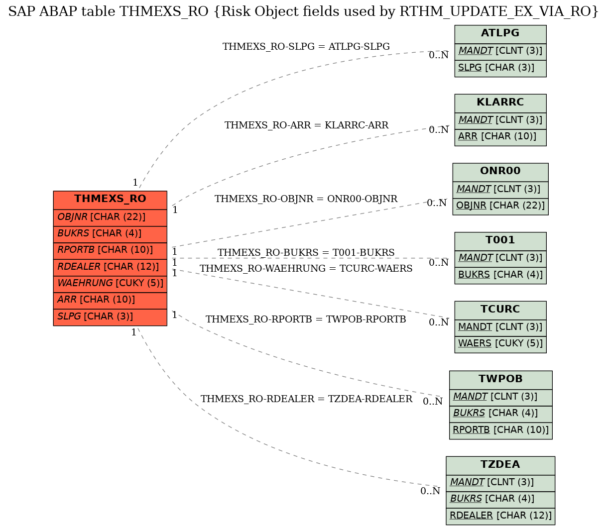 E-R Diagram for table THMEXS_RO (Risk Object fields used by RTHM_UPDATE_EX_VIA_RO)