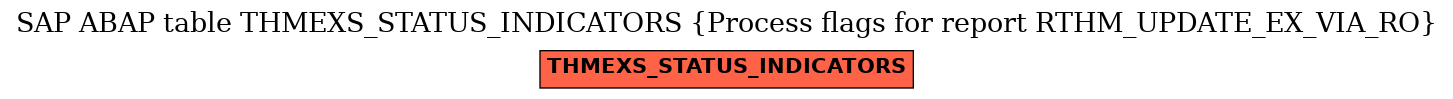 E-R Diagram for table THMEXS_STATUS_INDICATORS (Process flags for report RTHM_UPDATE_EX_VIA_RO)