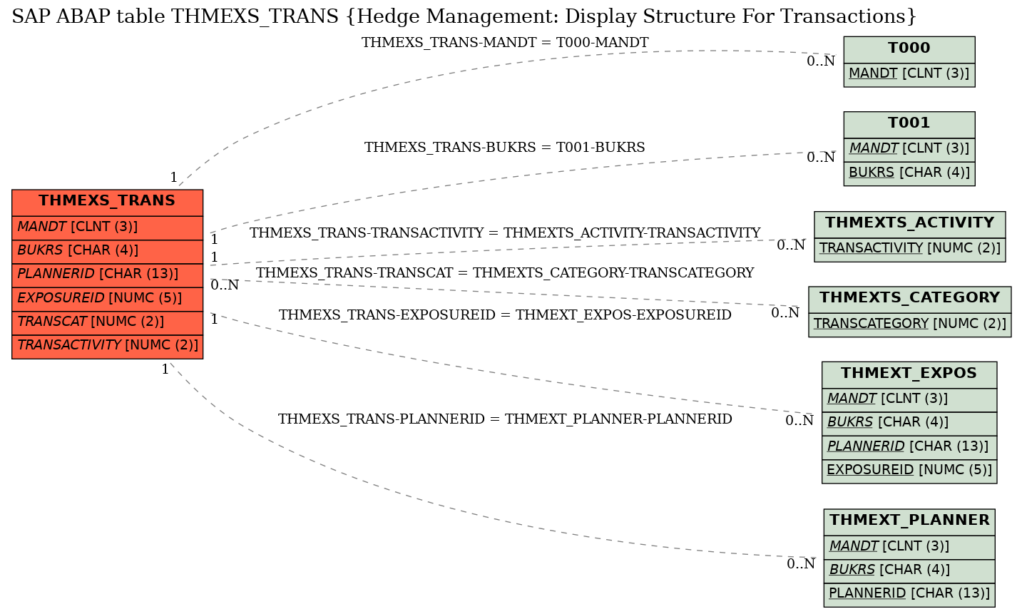 E-R Diagram for table THMEXS_TRANS (Hedge Management: Display Structure For Transactions)