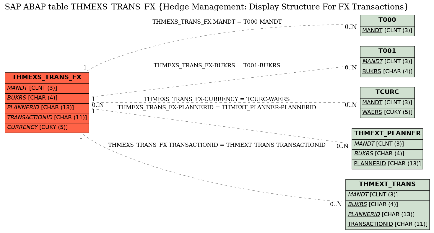 E-R Diagram for table THMEXS_TRANS_FX (Hedge Management: Display Structure For FX Transactions)